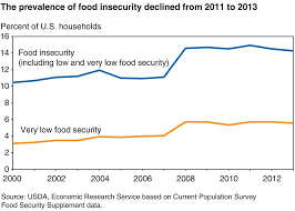 food insecurity chart the u s department of agricultures