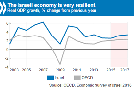 Economy This Photo Shows The Gdp Per Capita Chart In Israel