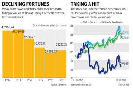Bhels Turnaround In Order Flows May Be A Flash In The Pan