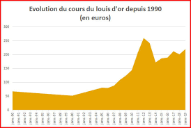 Il y a 1 résultat correspondant à votre recherche. Louis D Or 2021 Quelle Est La Valeur Du Napoleon 20 Francs