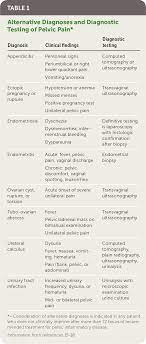 Pelvic Inflammatory Disease Diagnosis Management And Prevention American Family Physician