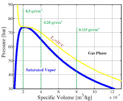 A P V Diagram Of Carbon Dioxide Co2 Gas Densities Of