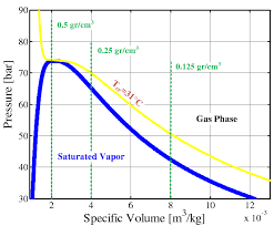 a p v diagram of carbon dioxide co2 gas densities of