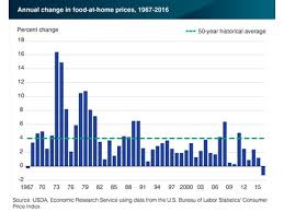 Us Retail Food Prices Declined For The First Time In Nearly