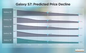 Samsung Galaxy S7 Wait 3 Months And Save 21