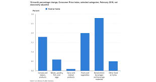 Is Food Inflation Making A Comeback