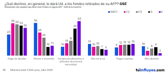 Cuídalo y retira solo lo que necesites en esta coyuntura. Retiro De Fondos De Afp Deja Al Desnudo La Magnitud De La Crisis Encuesta Data Influye Revela Que 37 En Sectores Mas Vulnerables Ocupara La Plata Para Poder Comer El Mostrador