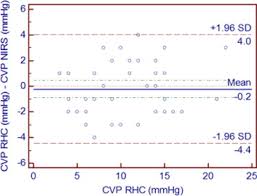 Cvp is the measurement of pressures within the thorax in the superior vena cava (svc) and serves as a reasonable surrogate for the corresponding right atrial pressures. Non Invasive Assessment Of Central Venous Pressure Using Near Infrared Spectroscopy Journal Of Cardiac Failure