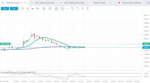 Market cap means the value of all coins and tokens available. Hcmc Market Cap Undervalued Rsi Low To Underbought Ema Crosses Sma Signalling Uptrend Get In Whilst It S Cheap Lots Of Positive News Around This Stock Trading212