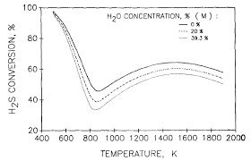 Calculated Hydrogen Sulfide Conversion As A Function Of Reactor Download Scientific Diagram