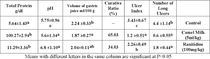Camel milk has some interesting healing properties that may be of use in helping to heal hashimoto's and other autoimmune conditions. Pdf Antiulcerogenic Effect Of Camel Milk Against Ethanol Induced Gastric Ulcers In Rats Semantic Scholar