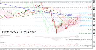 Joe tenebruso | sep 23, 2020. Technical Analysis Twitter Stock Retains Positive Bias But Indicators Are Weakening