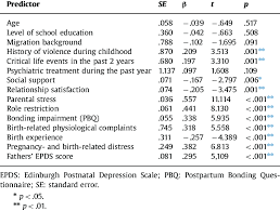 Many clinical services are now using the epds to routinely screen pregnant and postpartum women, and women with high epds scores are referred. Univariate Linear Regression Analyses For Mothers Epds Scores Download Table