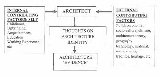 Persistent meaning, definition, what is persistent: Pdf Thoughts On Malaysian Architecture Identity And Design Principles Of Malayan Architects Co Partnership Semantic Scholar