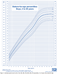 ourmedicalnotes growth chart stature for age percentiles