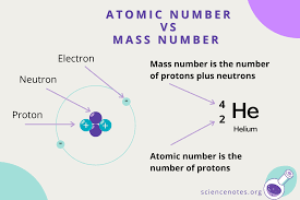 The element krypton has an atomic number of 36 and a mass number of 84. What Is An Atomic Number Definition And Examples