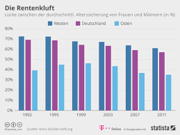 Die gesetzliche rente wird erst gezahlt, wenn bestimmte voraussetzungen erfüllt sind. Rente Manner Bekommen Immer Noch Doppelt So Viel Wie Frauen