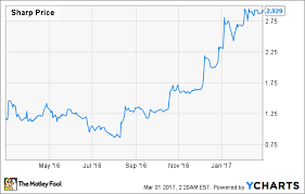 3 Things Investors Need To Know About Sharp Corporation