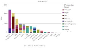 Comparing Categories Against A Measure With A Bar Chart