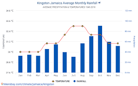 data tables and charts monthly and yearly climate conditions