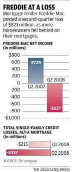 Freddie Mac's 2nd Qtr. Loss at $821 Million, Concentrated In Florida