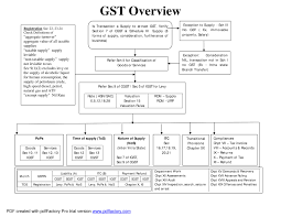 Gst Flow Chart Notes