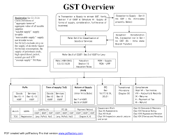 gst flow chart notes