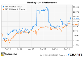 Why Hershey Co Stock Gained 16 In 2016 The Motley Fool
