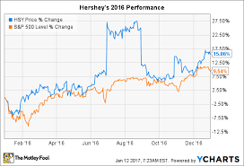 why hershey co stock gained 16 in 2016 the motley fool