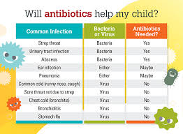 7 Tips For Safe Antibiotic Use Nebraska Medicine Omaha Ne