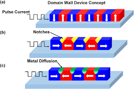 Illustration Of Domain Wall Device Concept And The Control Of Domain Download Scientific Diagram