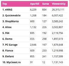Piaţa cumpărăturilor online se dezvoltă din ce în ce mai mult şi în românia. Top 10 Cele Mai Vizibile Magazine Online Din Romania Iulie 2015 Treeworks