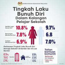 Itu bukan jumlah yang sedikit. Keinginan Bunuh Diri Dalam Kalangan Pelajar Meningkat Negeri Selangor Paling Ramai Kkm