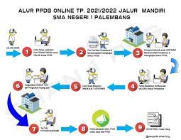 Pengumuman hasil seleksi 29 juni 2021. Seleksi Pendaftaran Ppdb Sman 1 Palembang 2021 2022