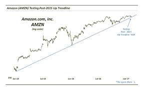 Amazon Amzn Alphabet Goog Stock Market Leaders