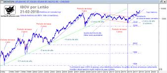 Contact bovespa ibovespa educação financeira on messenger. Ibov Grafico Historico 23 01 2020 Leitao Em Acao