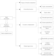 Regulators establish the rating by assessing. Sustainability Free Full Text Evaluation Of The Competitiveness Of China S Commercial Banks Based On The G Camels Evaluation System Html
