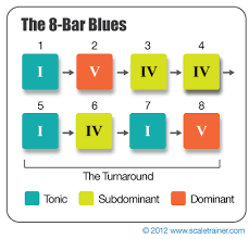 Intro To The Blues Music Chords Music Theory Guitar Teaching Music