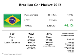 The brazilian automotive industry began with a chevrolet, which rolled off the assembly line in chevrolet and ford started manufacturing trucks and work vehicles and automobiles in brazil in the. Brazil 2012 Full Year Analysis Fiat Group World
