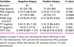 patient characteristics of 156 patients with psa levels