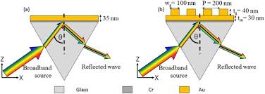 Del villar i, torres v, beruete m. Dispersion Engineering With Plasmonic Nano Structures For Enhanced Surface Plasmon Resonance Sensing Scientific Reports