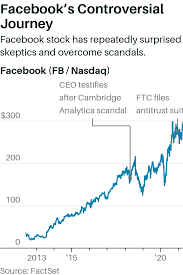 Barron's also provides information on historical stock ratings, target prices, company earnings, market valuation and more. Facebook Stock Is Cheap Here S How It Could Gain 20 Or More Barron S