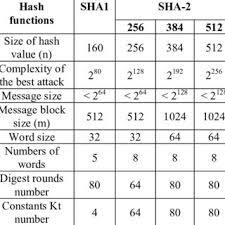 This website and its pertinent database allows you to decrypt, if you're lucky, your sha512 hashes and find back the plaintexts. Pdf Architectural Design Features Of A Programmable High Throughput Reconfigurable Sha2 Processor