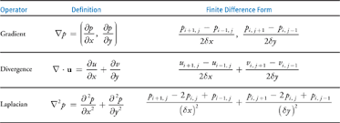 There are many definitions for the interpretation of divergence. Chapter 38 Fast Fluid Dynamics Simulation On The Gpu Nvidia Developer