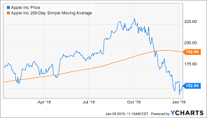 How To Trade Apple Using Statistics Apple Inc Nasdaq