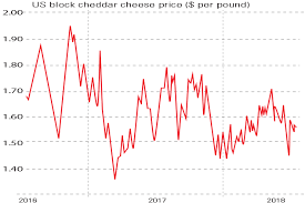 Chart Of The Week Cheese The First Casualty Of The Trade