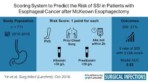 Minimally invasive esophagectomy (mie) has consistently been associated with improved perioperative outcome and similar oncological safety compared to open esophagectomy. Surgical Infections Jrnl On Twitter Scoring System To Predict The Risk Of Ssi In Patients With Esophageal Cancer After Mckeown Esophagectomy Https T Co Lwlewxrhia Surginfxsoc Siseurope Thanks To Husaynladhani For The Visualabstract Https T