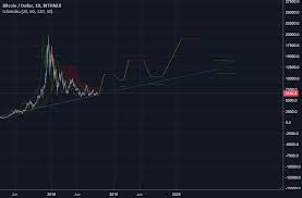 Bitcoin Price Prediction 2018 Coinmarket Cryptocurrency