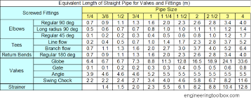 resistance and fittings equivalent length in hot water systems