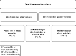 How To Compute Direct Materials Variances Dummies